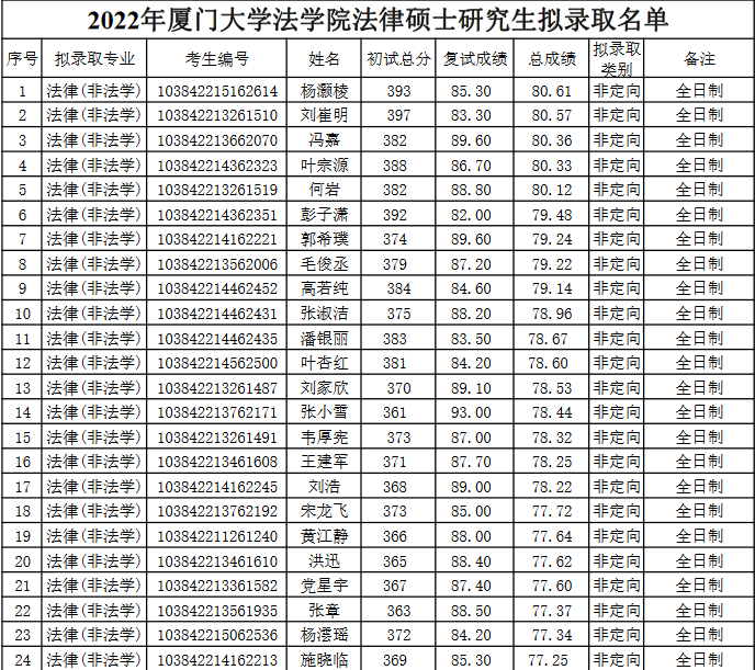 2022年厦门大学法学院法律硕士考研拟录取名单